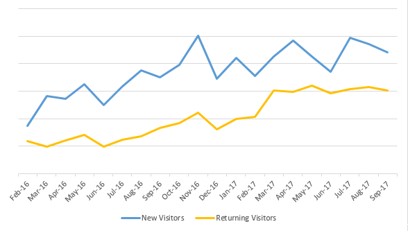 Marketing case study results