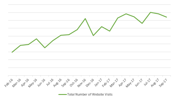 marketing case study results