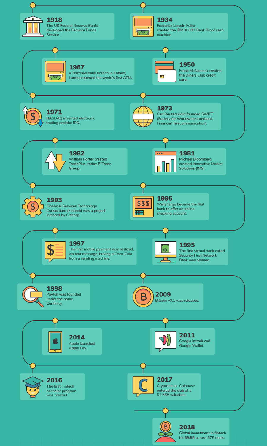 History of Fintech infographic