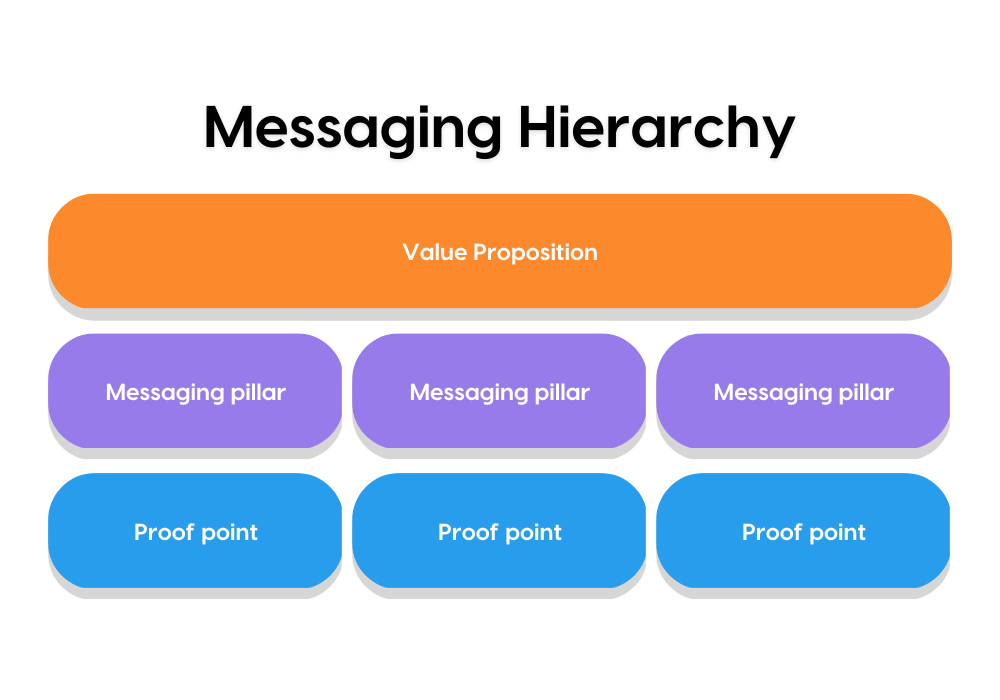 Messaging Heirarchy 