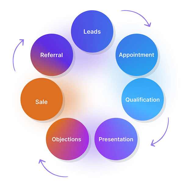 Sales cycle