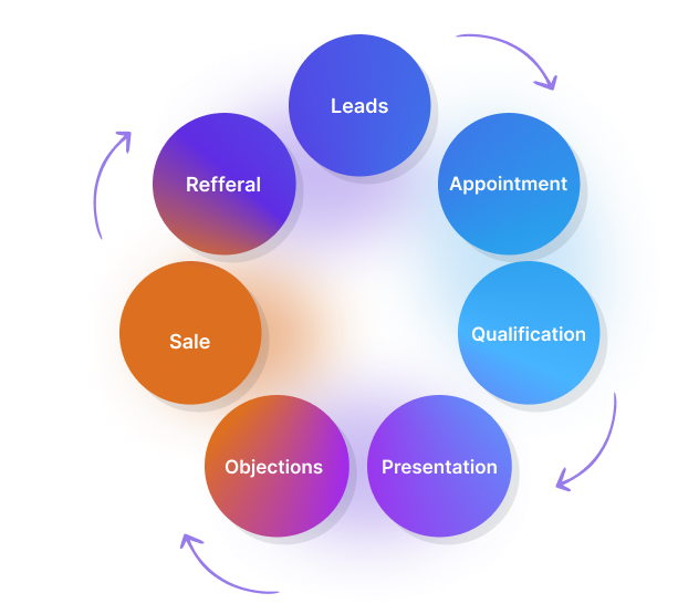 Sales Cycle