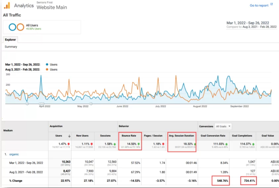 Google analytics result