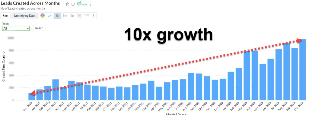 10X Growthgrowth in lead generation over several months